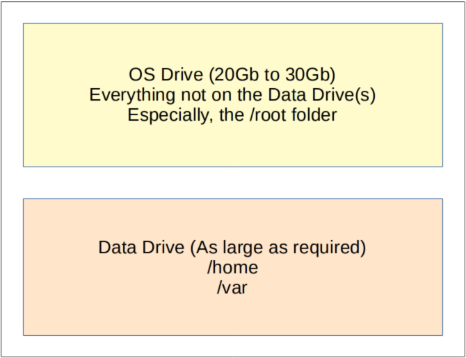 Two drives representation for the OS and your data
